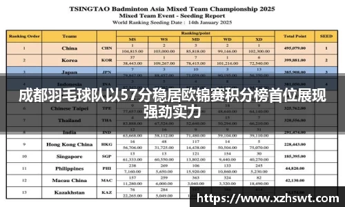 成都羽毛球队以57分稳居欧锦赛积分榜首位展现强劲实力